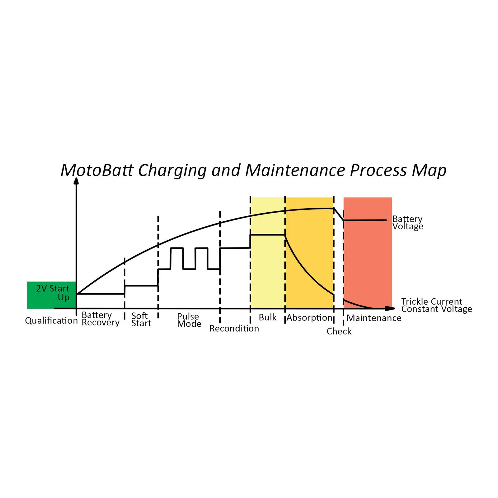 Motobatt Charger Dual Bank 12v 2.0A  suits Conventional, AGM & GEL Batteries