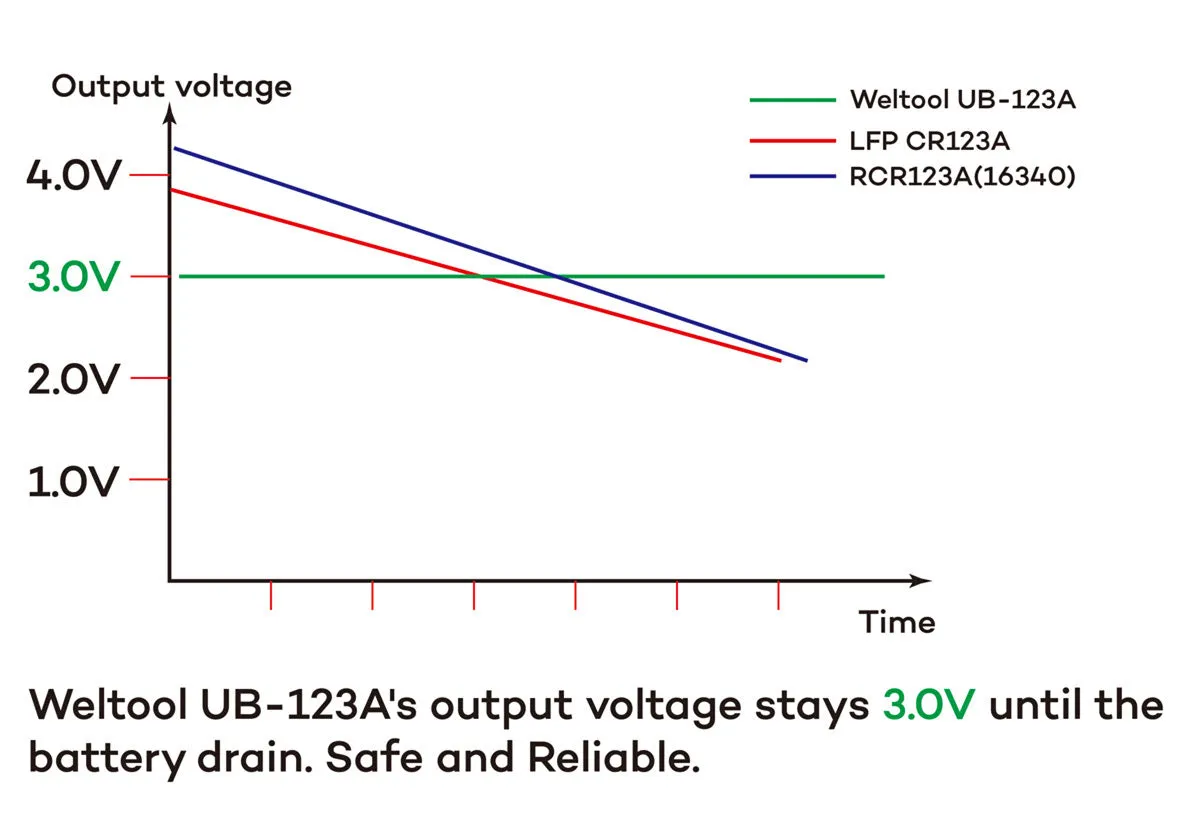 Weltool UB-123A 3.0V USB Rechargeable Li-ion Battery